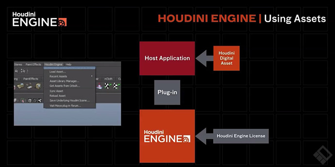 نگاهی به تکنولوژی Houdini Engine